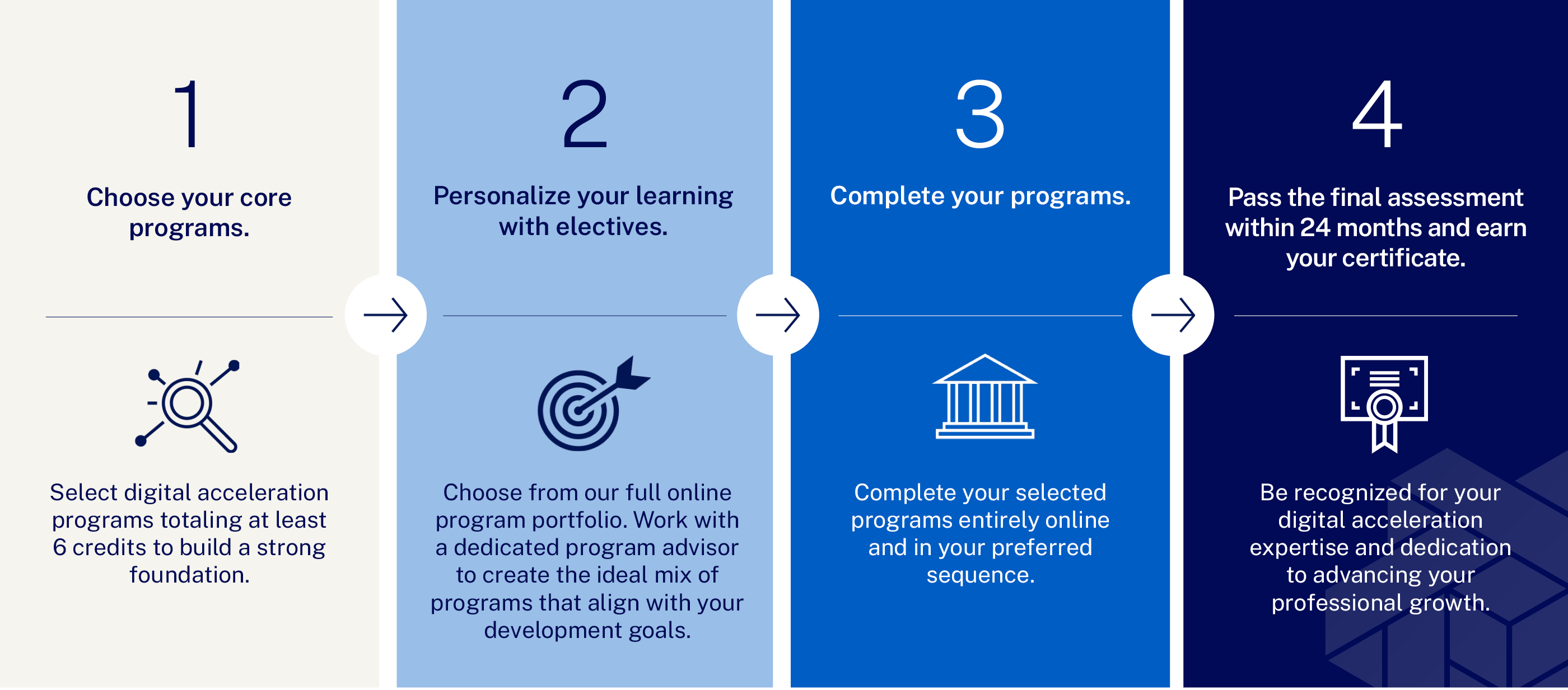 IMD Online Executive Certificate - Digital Acceleration - IMD Business School